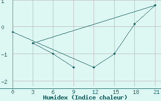 Courbe de l'humidex pour Lyntupy