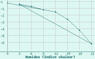 Courbe de l'humidex pour Bugul'Ma