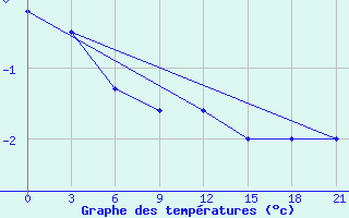 Courbe de tempratures pour Obojan