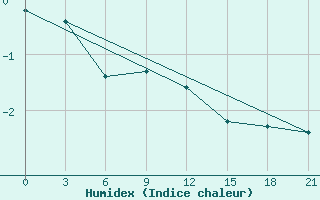 Courbe de l'humidex pour Vyborg