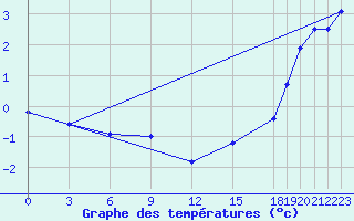 Courbe de tempratures pour Gretna, Man.