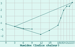 Courbe de l'humidex pour Gretna, Man.