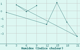 Courbe de l'humidex pour Dvinskij Bereznik