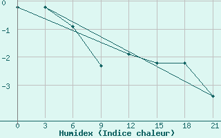 Courbe de l'humidex pour Kreml