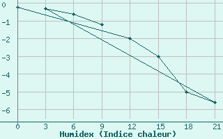 Courbe de l'humidex pour Gajny