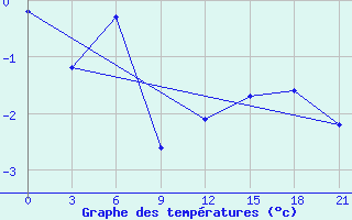 Courbe de tempratures pour Mourgash