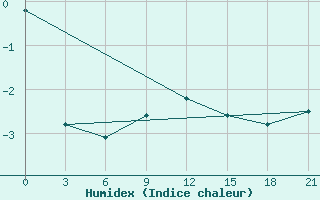 Courbe de l'humidex pour Suhinici