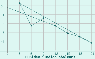 Courbe de l'humidex pour Holmogory