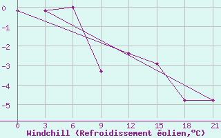 Courbe du refroidissement olien pour Vidin