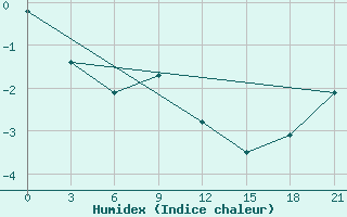 Courbe de l'humidex pour Lebedev Ilovlya