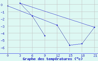 Courbe de tempratures pour Raznavolok