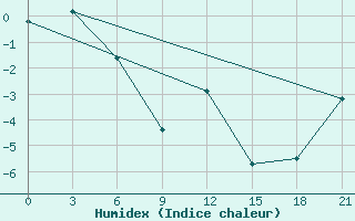 Courbe de l'humidex pour Raznavolok