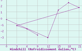 Courbe du refroidissement olien pour St. Anthony, Nfld.