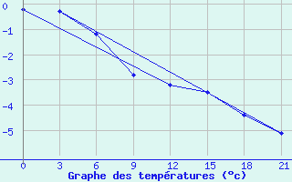 Courbe de tempratures pour Kreml