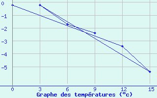 Courbe de tempratures pour Medvezegorsk