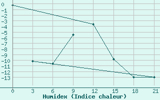 Courbe de l'humidex pour Trubcevsk