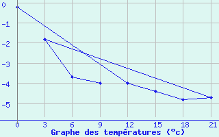 Courbe de tempratures pour Kirs