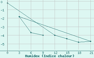 Courbe de l'humidex pour Kirs