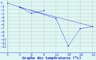 Courbe de tempratures pour Sojna