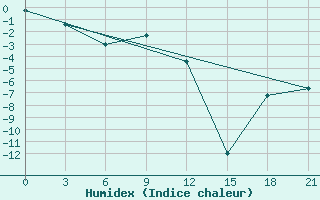 Courbe de l'humidex pour Sojna