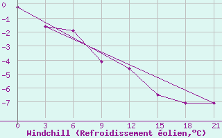 Courbe du refroidissement olien pour Uzlovaja