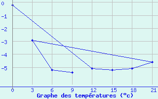 Courbe de tempratures pour Izium