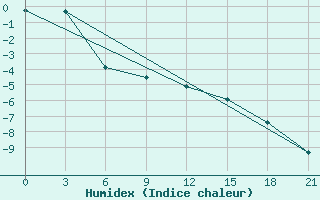 Courbe de l'humidex pour Naro-Fominsk