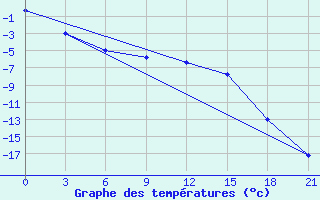 Courbe de tempratures pour Nizhnesortymsk