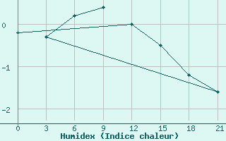 Courbe de l'humidex pour Buguruslan