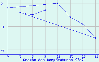 Courbe de tempratures pour Slavgorod