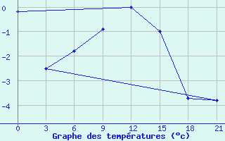 Courbe de tempratures pour Zhytomyr