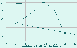 Courbe de l'humidex pour Zhytomyr