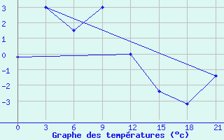 Courbe de tempratures pour Aldan