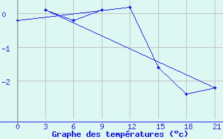 Courbe de tempratures pour Krasno-Borsk