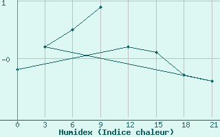 Courbe de l'humidex pour Im Poliny Osipenko