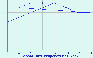 Courbe de tempratures pour Reboly