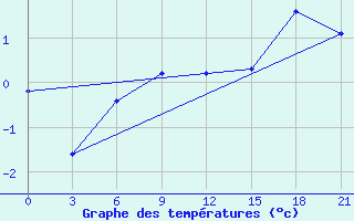 Courbe de tempratures pour Ai-Petri