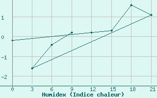 Courbe de l'humidex pour Ai-Petri