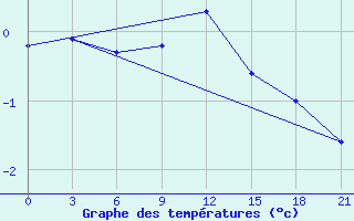 Courbe de tempratures pour Spas-Demensk