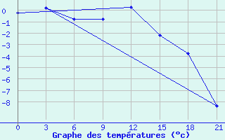 Courbe de tempratures pour Vinnicy