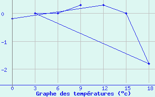 Courbe de tempratures pour Okunev Nos