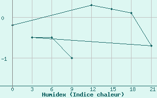 Courbe de l'humidex pour Kovda