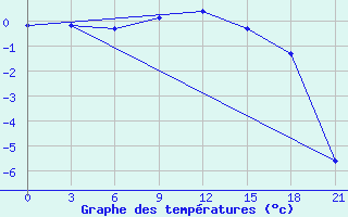 Courbe de tempratures pour Nolinsk