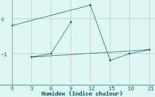 Courbe de l'humidex pour Iki-Burul