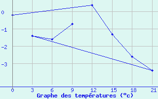 Courbe de tempratures pour Nikolaevskoe