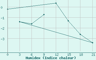 Courbe de l'humidex pour Nikolaevskoe