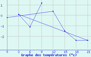 Courbe de tempratures pour Lebedev Ilovlya