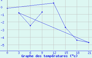 Courbe de tempratures pour Umba