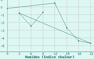 Courbe de l'humidex pour Umba