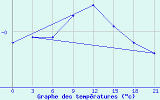 Courbe de tempratures pour Bel